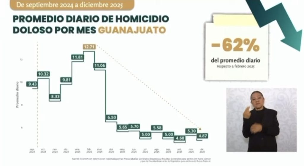 Alt: Gráfico de homicidio doloso en Guanajuato de sept 2024 a dic 2025.