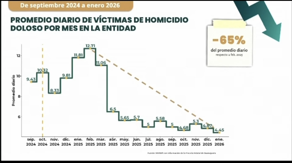 Caen homicidios en Guanajuato: reporta Gobierno Federal baja del 65% y tendencia a la reducción de delitos de alto impacto