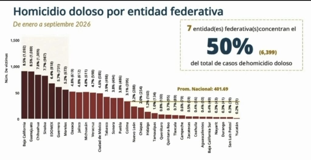 Guanajuato deja de ser primer lugar nacional en homicidios después de años de encabezar las cifras